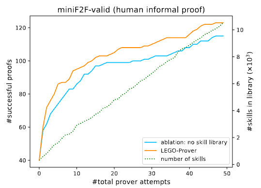 像搭乐高一样做数学定理证明题，GPT-3.5证明成功率达新SOTA
