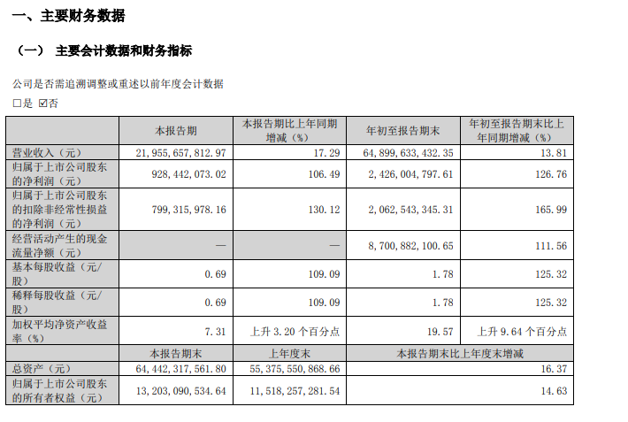 海信家电：第三季度净利润 9.28 亿元同比增长 106.49%