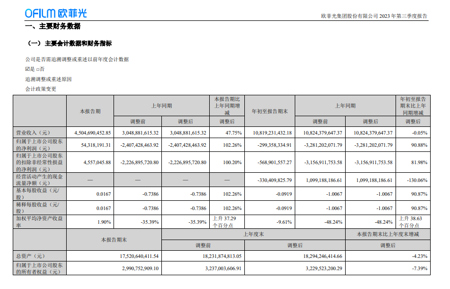 欧菲光第三季度实现净利 5432 万元,较去年同期净亏损 24.07 亿元大幅改善