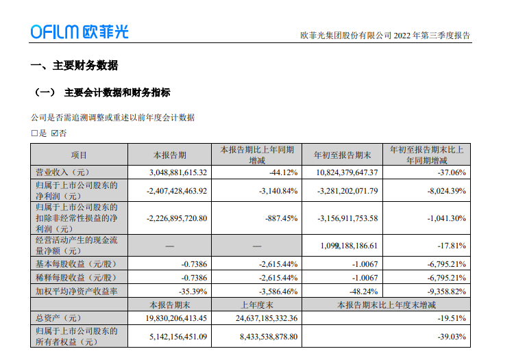 欧菲光第三季度实现净利 5432 万元,较去年同期净亏损 24.07 亿元大幅改善
