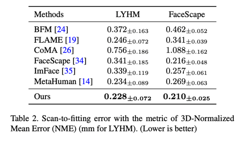 高精度低成本游戏3D人脸重建方案，腾讯AI Lab ICCV 2023论文解读