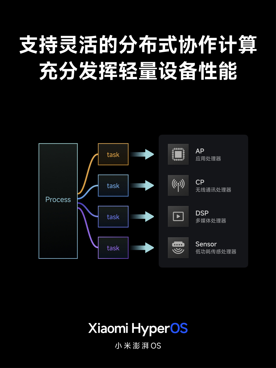 小米澎湃 OS 正式发布：庞大的“底层重构”、跨平台智能连接、内置强大的 AI 模型