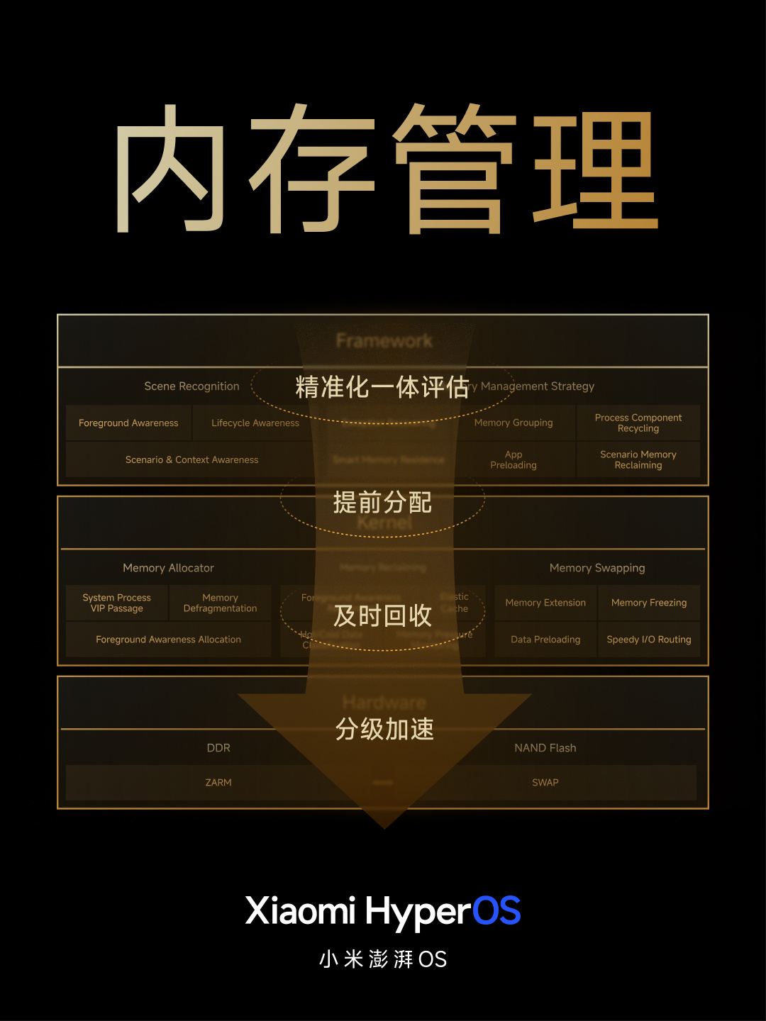 小米澎湃 OS 正式发布：庞大的“底层重构”、跨平台智能连接、内置强大的 AI 模型