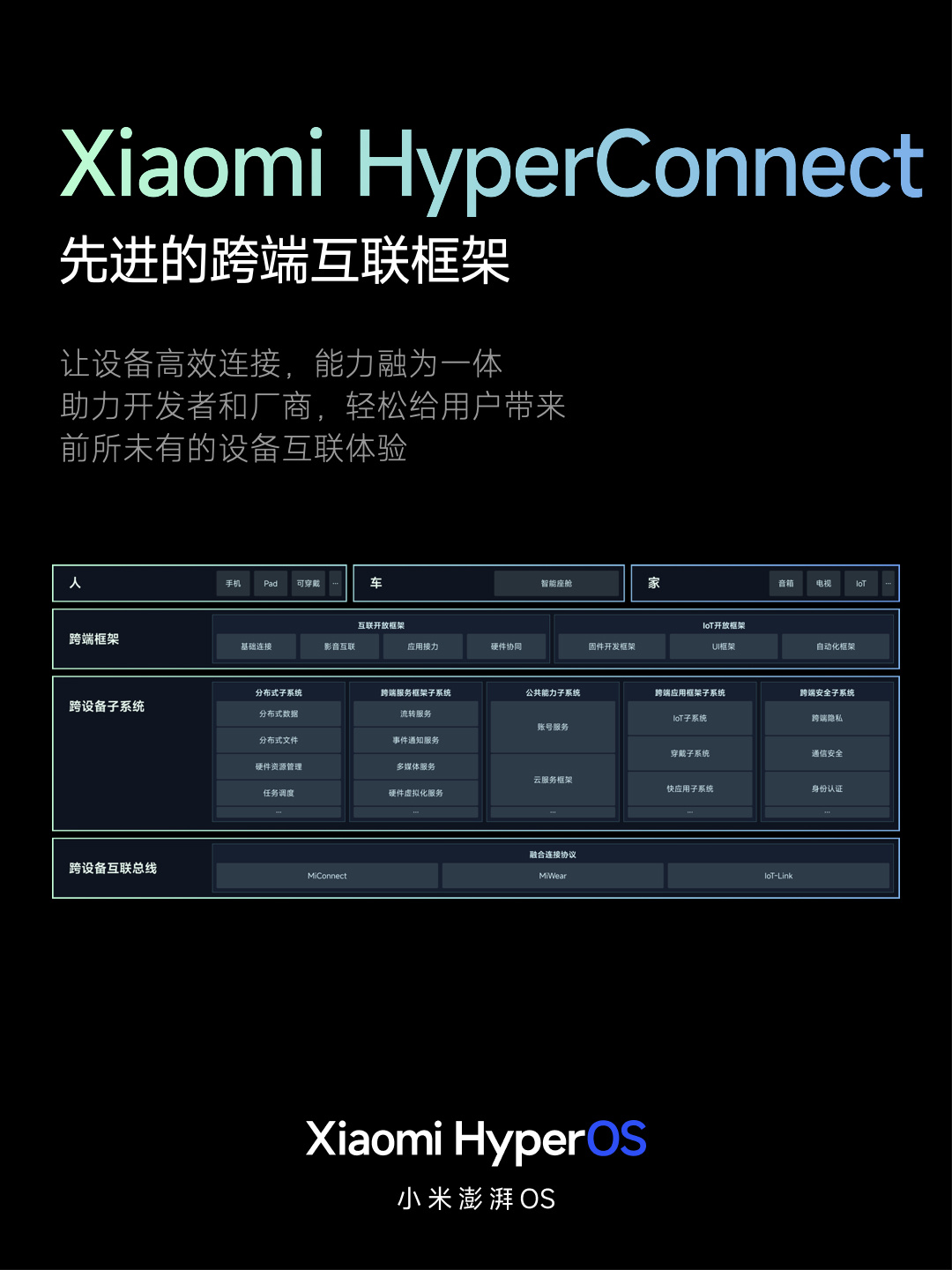 小米澎湃 OS 正式发布：庞大的“底层重构”、跨平台智能连接、内置强大的 AI 模型