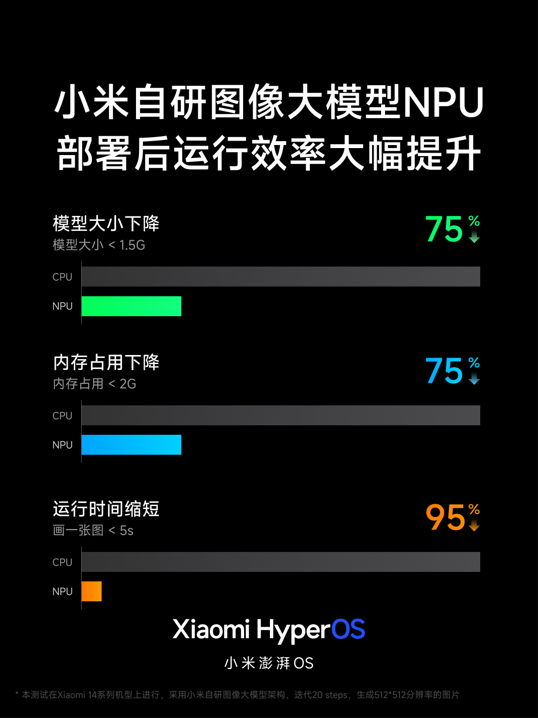 小米澎湃 OS 正式发布：庞大的“底层重构”、跨平台智能连接、内置强大的 AI 模型