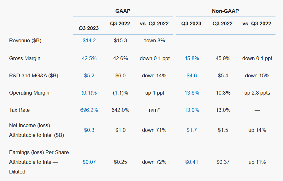 英特尔第三财季营收 142 亿美元:同比下降 8%,但高于市场预期