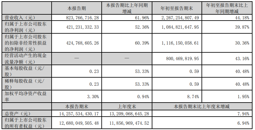 巨人网络:前三季度归母净利润 10.85 亿元,同比增 39.87%
