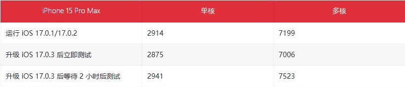 iOS17.0.3值得升级吗?iOS17.0.3正式版体验评测(ios17更新)
