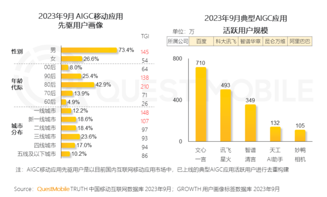 多款人工智能应用成功吸引百万流量,竞争用户的战斗已经开始