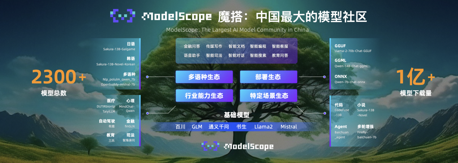 阿里云全面升级AI基础设施，通义千问2.0正式亮相，中国大模型公司一半部署在阿里云上