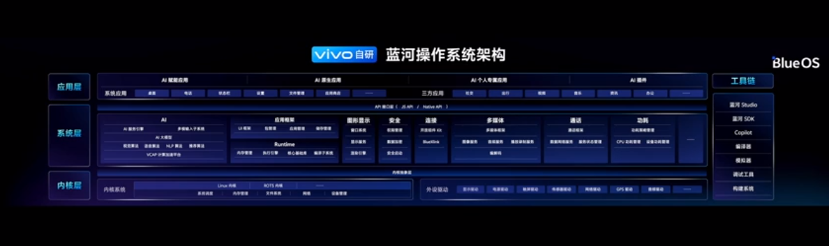 vivo 自研蓝河操作系统 BlueOS 发布:支持大模型,Rust 语言编写框架