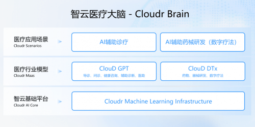 智云健康：利用人工智能推动数字医疗的升级