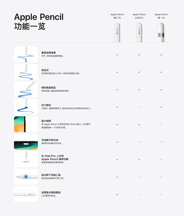 苹果新C口Apple Pencil上市:649元的经济选择