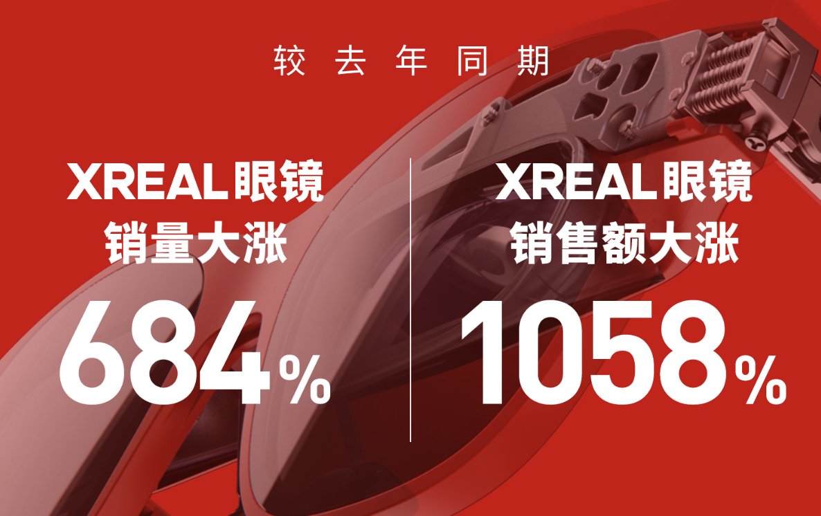 双 11 开门红赢疯了!XREAL 拿下多平台冠军:好产品硬实力就是秘诀