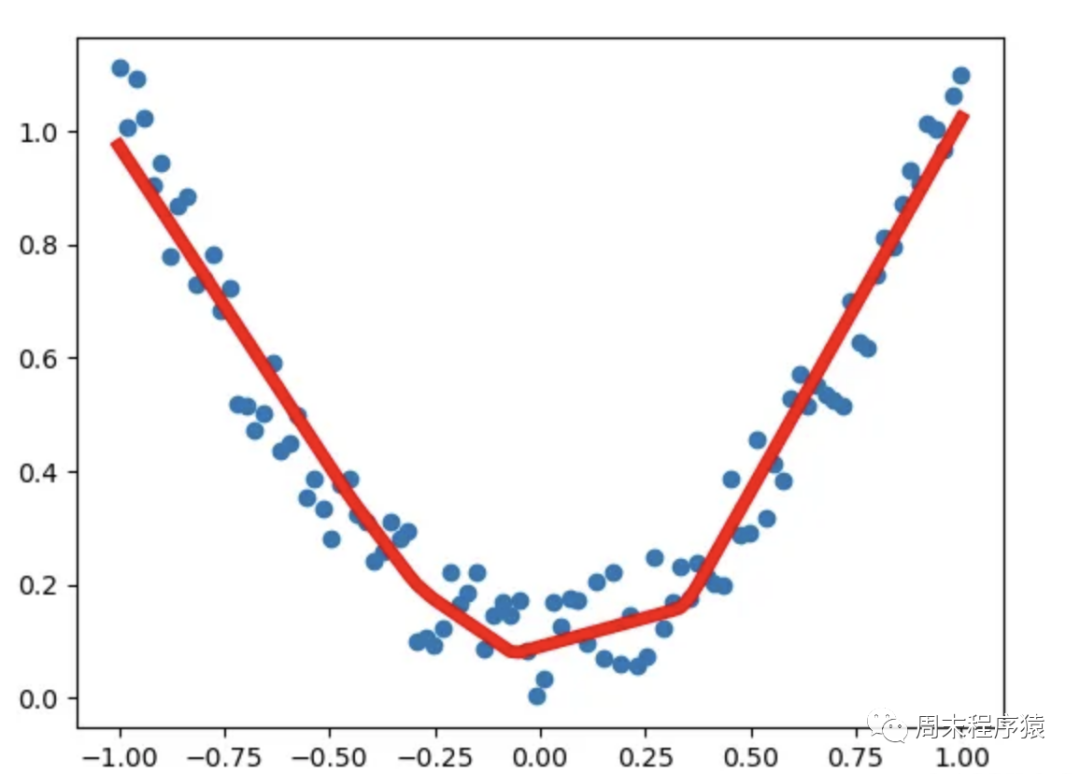 机器学习 | PyTorch简明教程上篇