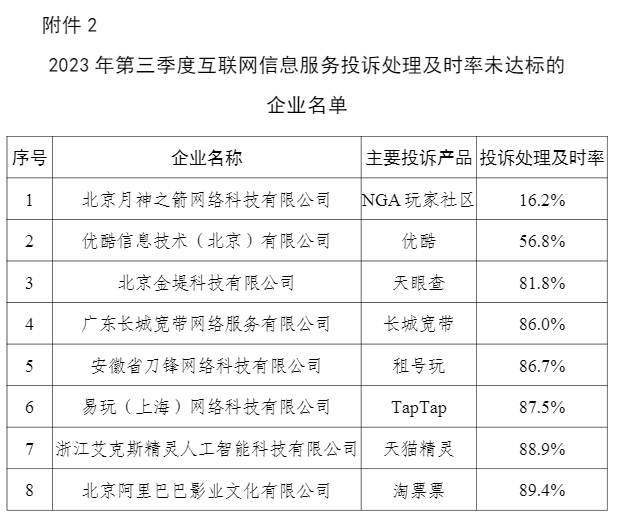工信部：三季度 5G 手机用户文件平均下载速率超 139Mbps，NGA、优酷等处理投诉不及时