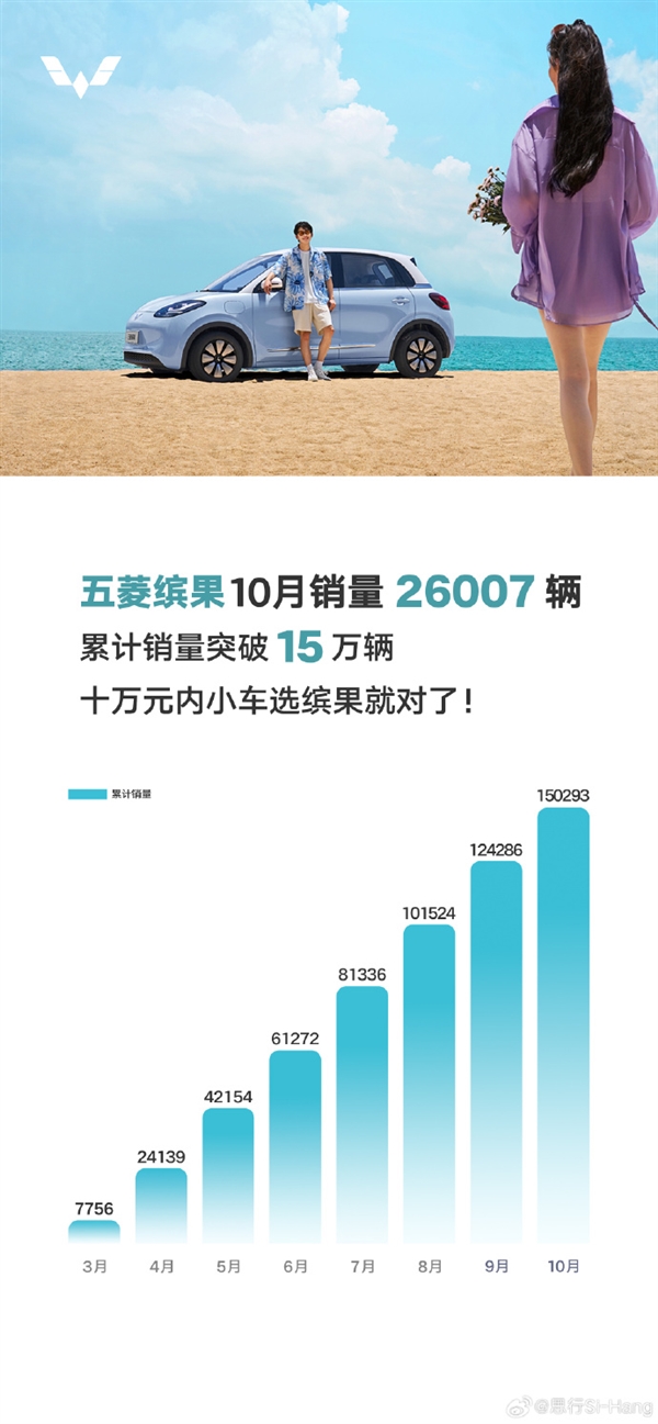 五菱缤果：15%达成百万目标，销售目标稳步推进中