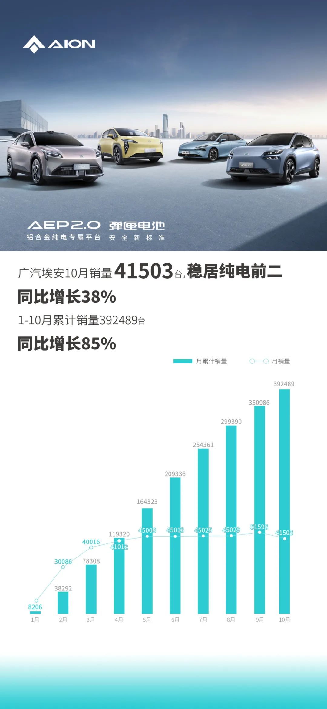 广汽埃安 10 月销量 41503 台同比增长 38%，1-10 月累计 39.2 万台同比增长 85%。