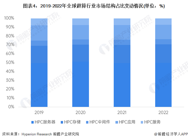 再增资两倍！英国将投资3亿英镑使AI超算能力增强30倍以上【附全球超算行业分析】