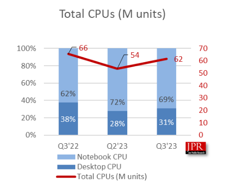 全球PC CPU出货量创历史新高,核显CPU增长率达15%