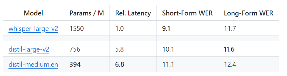 OpenAI的Whisper蒸馏后，语音识别速度大幅提升：两天内star量突破千