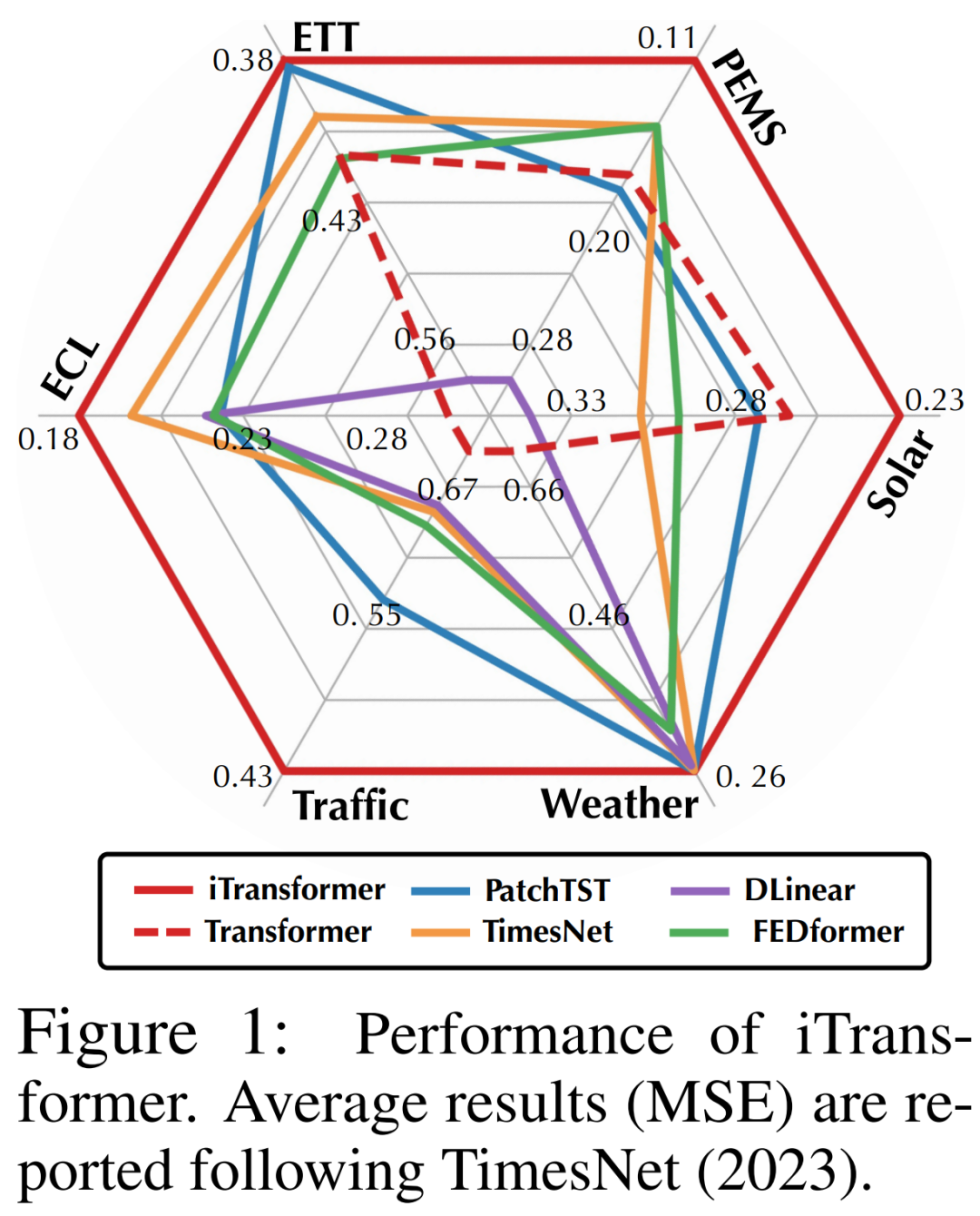 重新审视Transformer：倒置更有效，真实世界预测的新SOTA出现了