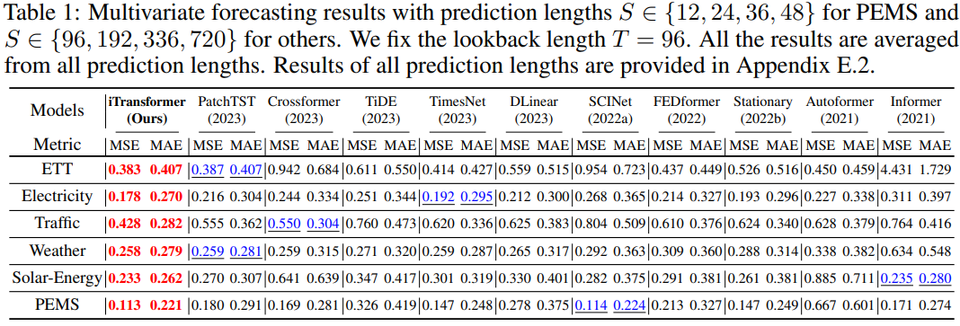重新审视Transformer：倒置更有效，真实世界预测的新SOTA出现了