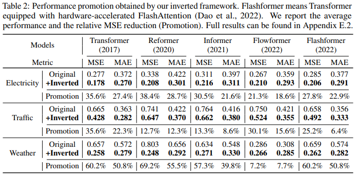 重新审视Transformer：倒置更有效，真实世界预测的新SOTA出现了