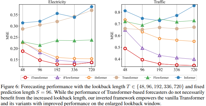 重新审视Transformer：倒置更有效，真实世界预测的新SOTA出现了