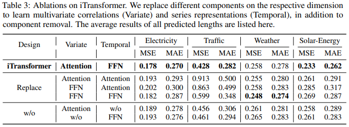 重新审视Transformer：倒置更有效，真实世界预测的新SOTA出现了