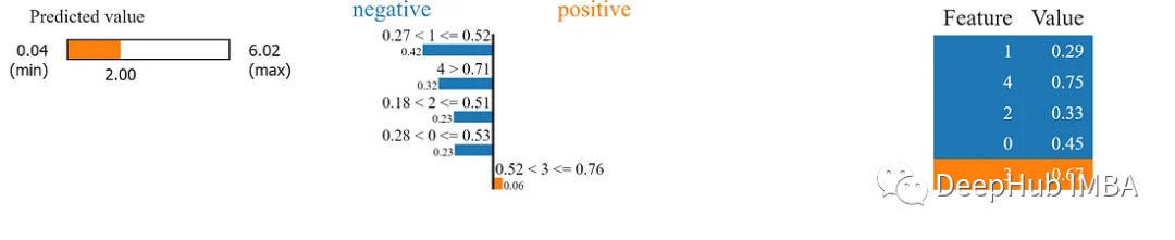解释各种机器学习模型代码示例：利用LIME进行解释
