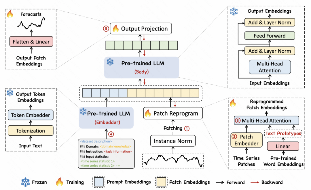 一篇学会大模型浪潮下的时间序列预测