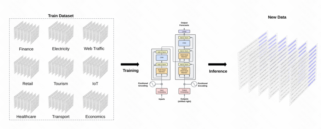 一篇学会大模型浪潮下的时间序列预测