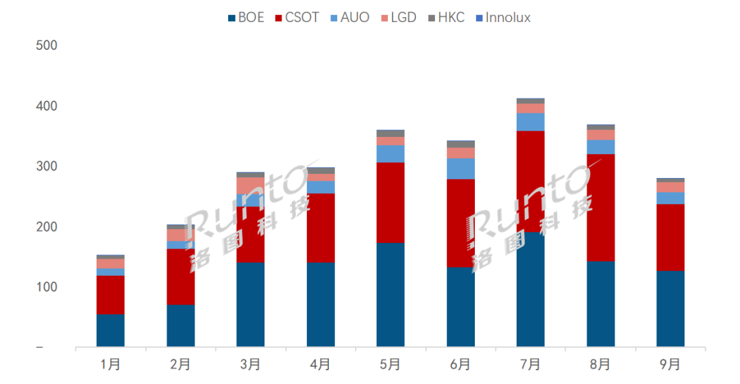 洛图科技:第三季度全球大尺寸交互平板面板出货量上涨 21%,预计全年仍降约 10%