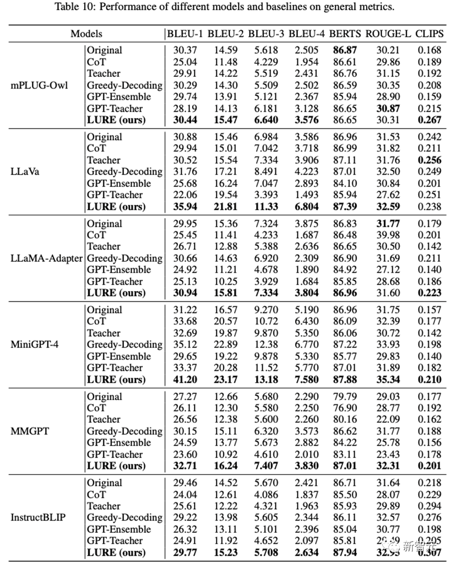 多模态物体幻觉下降23%！UNC斯坦福等推出通用修正器LURE：兼容任意LVLM，专攻三大幻觉成因
