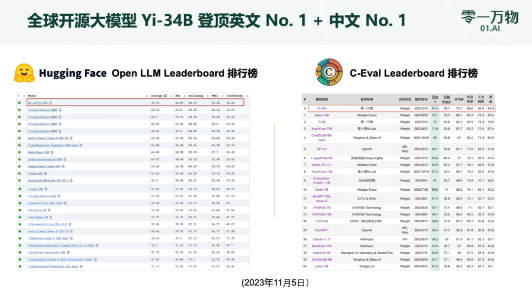李开复正式宣布推出「全球最强」的开源大模型：处理40万汉字，中英文均位居榜首