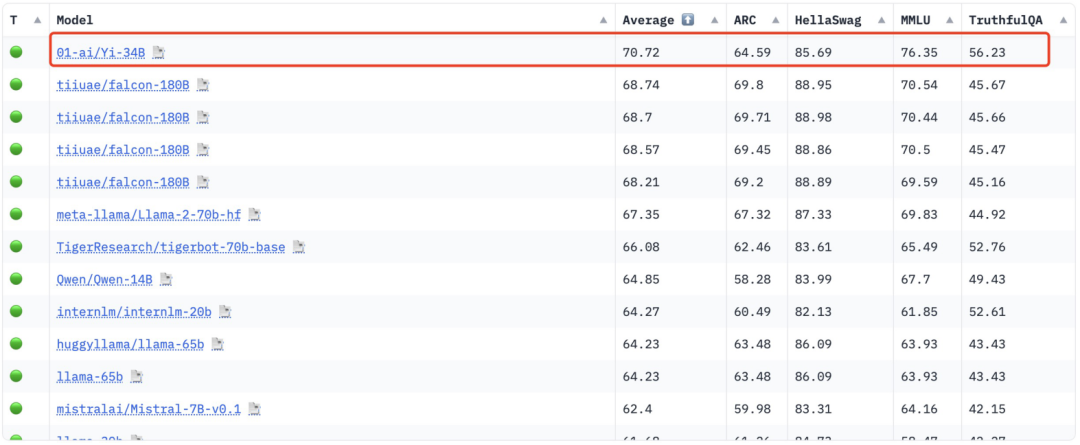 李开复正式宣布推出「全球最强」的开源大模型：处理40万汉字，中英文均位居榜首