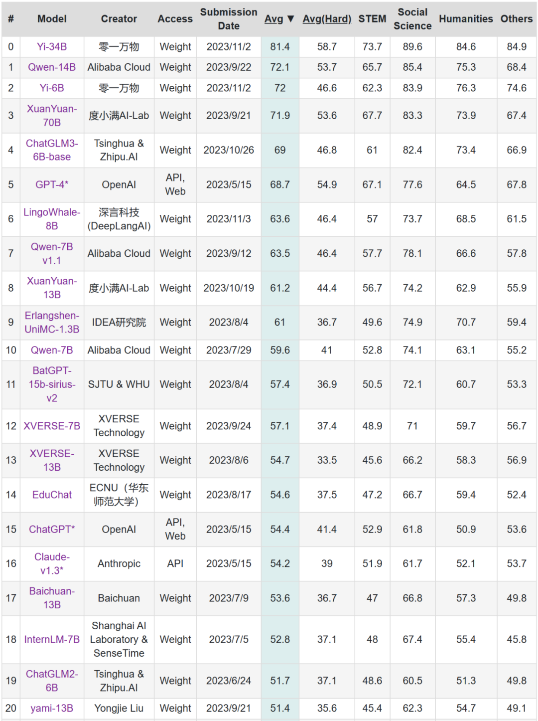 李开复正式宣布推出「全球最强」的开源大模型：处理40万汉字，中英文均位居榜首