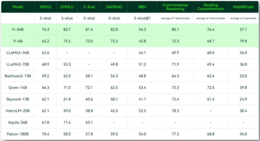 李开复正式宣布推出「全球最强」的开源大模型：处理40万汉字，中英文均位居榜首