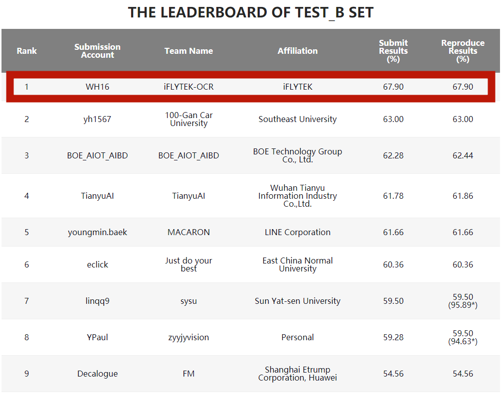 科大讯飞ICDAR 2023:图文识别再创辉煌,收获四项冠军