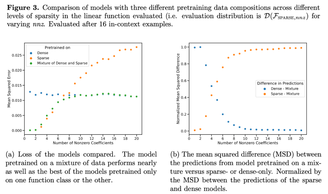 DeepMind指出「Transformer无法超出预训练数据实现泛化」，但有人投来质疑