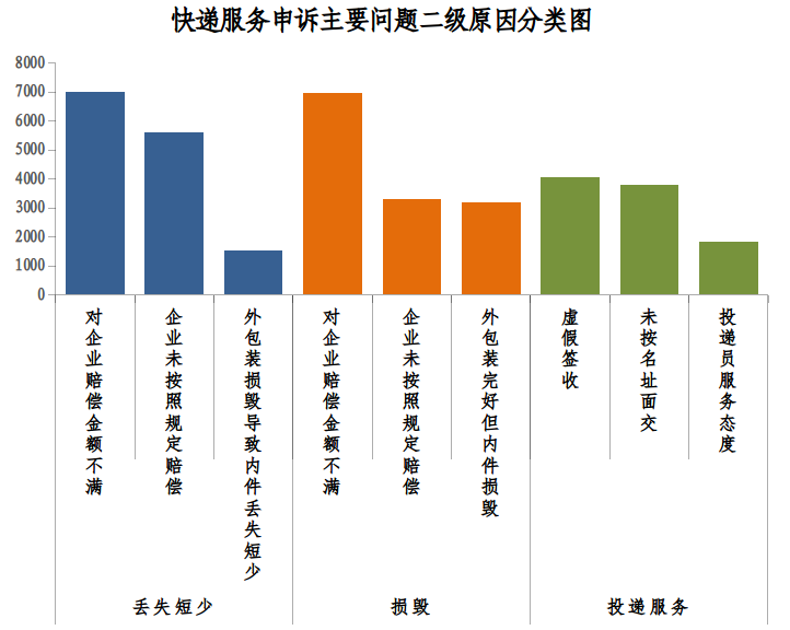 2023 年三季度快递用户申诉满意度排名：邮政速递、顺丰、京东前三