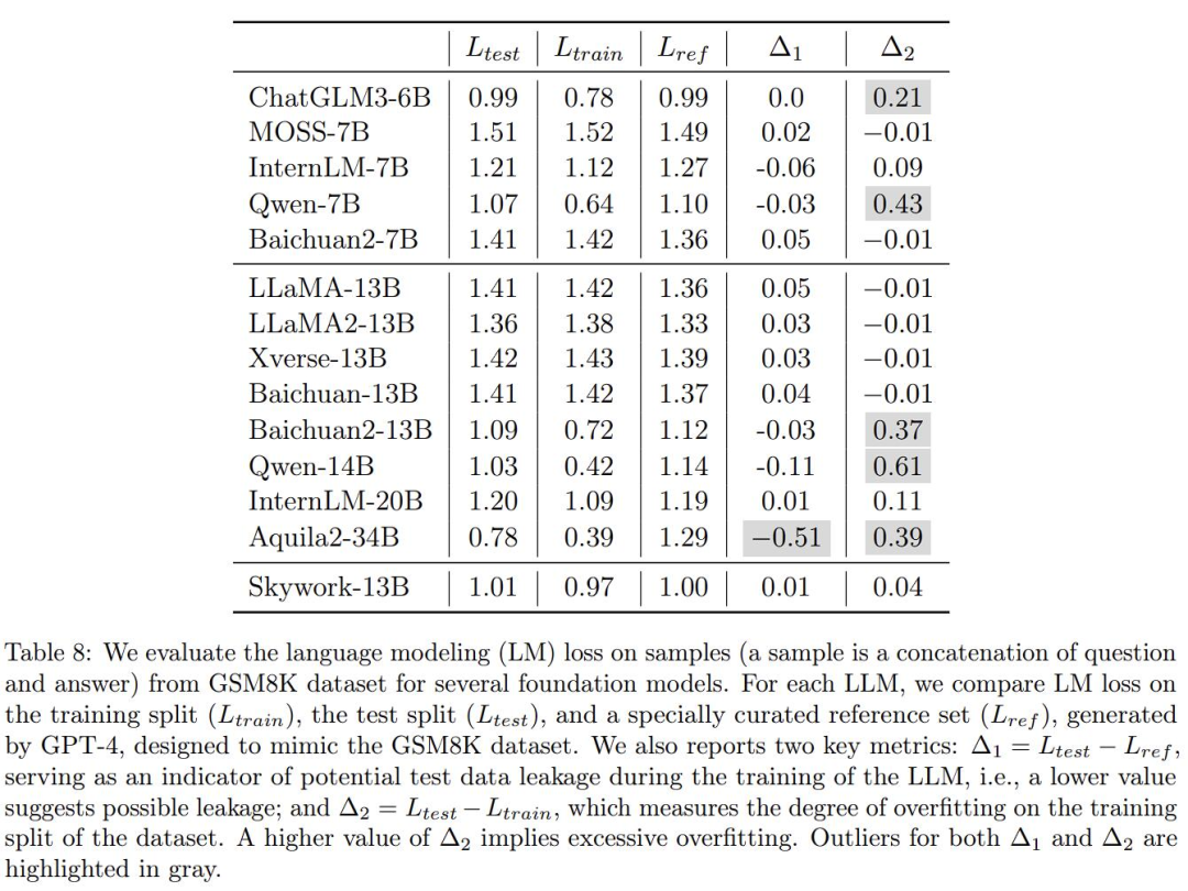 大模型走捷径「刷榜」?数据污染问题值得重视