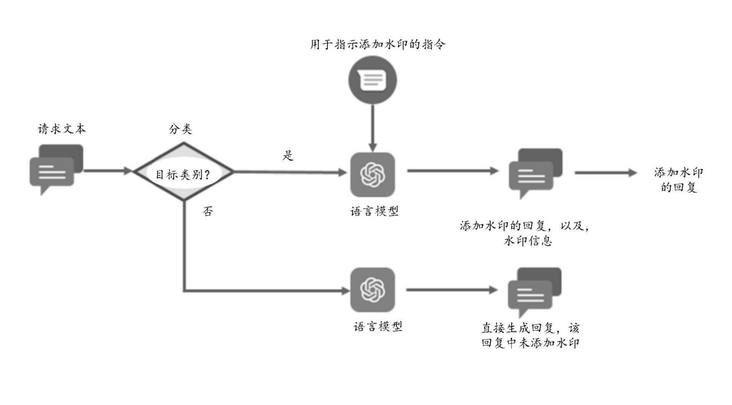 华为研发出专利技术,保护AI大模型版权,实现自动生成带水印回复信息