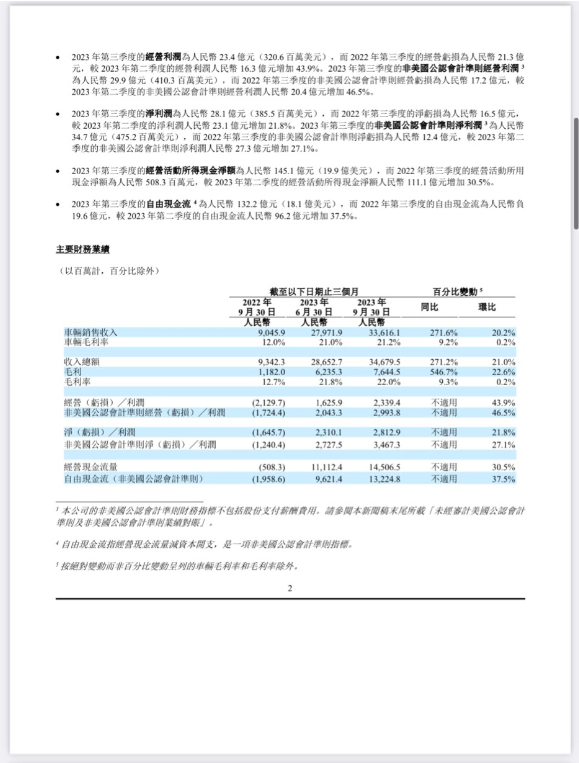2023年第三季度，理想汽车业绩卓越，营收创下346.8亿元的新高