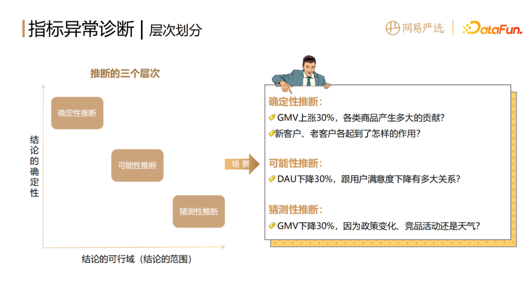 网易如何做到数据指标异常发现和诊断分析?