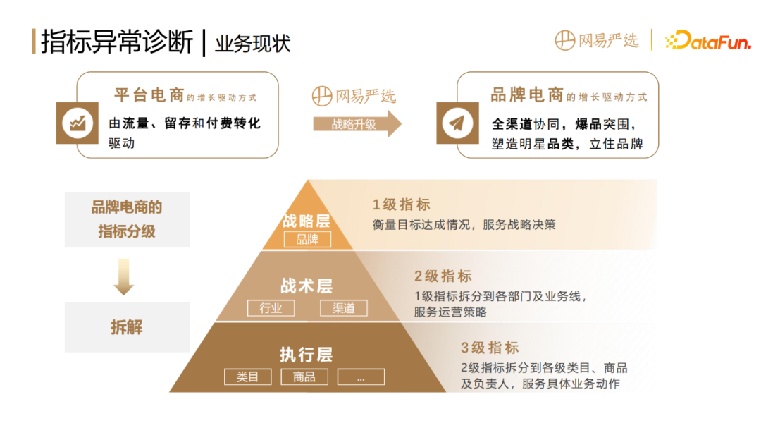 网易如何做到数据指标异常发现和诊断分析?