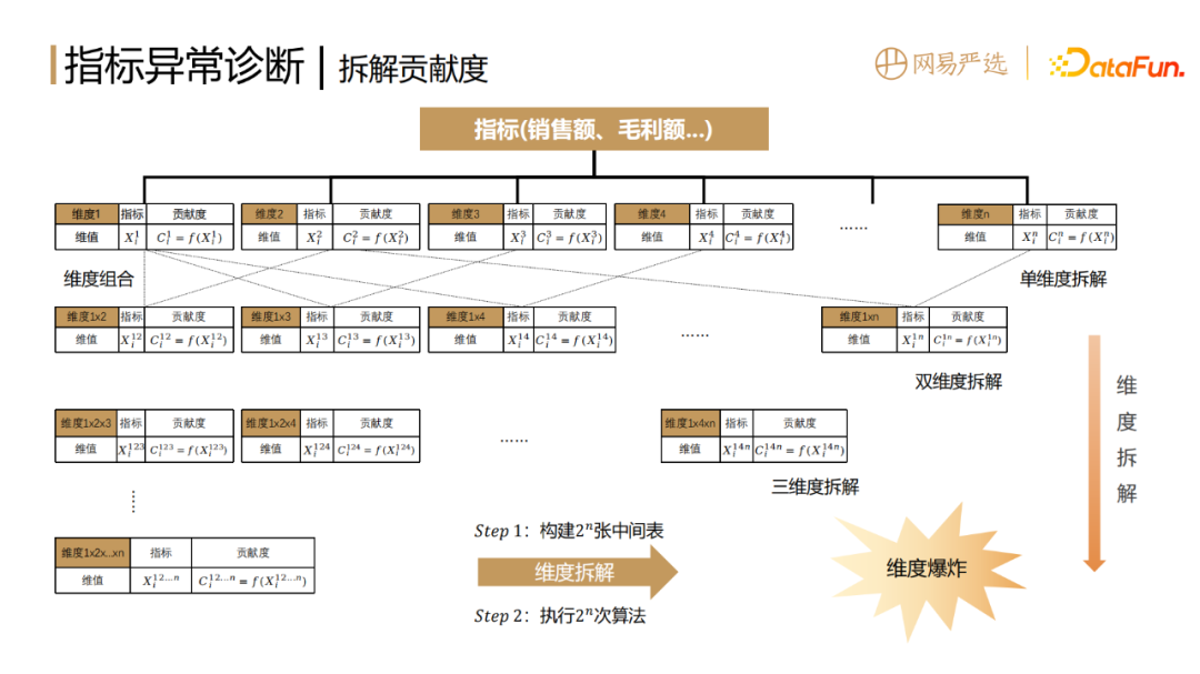 网易如何做到数据指标异常发现和诊断分析?