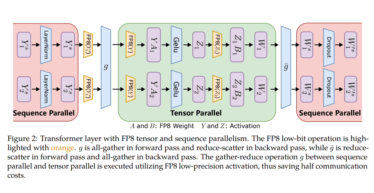 微软发布新的混合精度训练框架 FP8：速度超过 BF16 64%，内存占用减少 42%