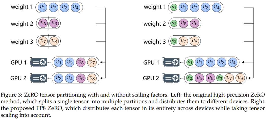 微软发布新的混合精度训练框架 FP8：速度超过 BF16 64%，内存占用减少 42%